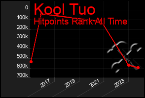 Total Graph of Kool Tuo