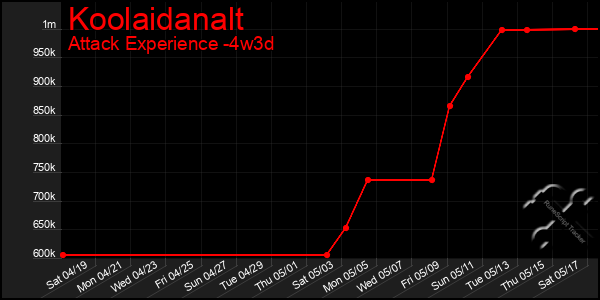 Last 31 Days Graph of Koolaidanalt
