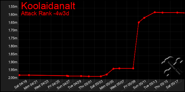 Last 31 Days Graph of Koolaidanalt