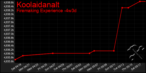 Last 31 Days Graph of Koolaidanalt
