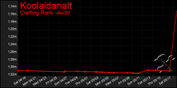 Last 31 Days Graph of Koolaidanalt