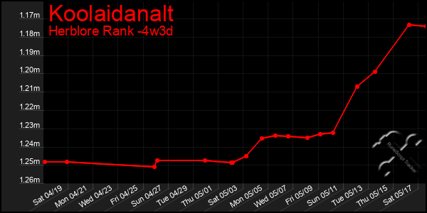 Last 31 Days Graph of Koolaidanalt