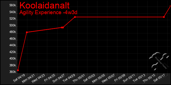 Last 31 Days Graph of Koolaidanalt