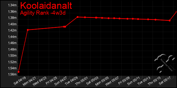 Last 31 Days Graph of Koolaidanalt
