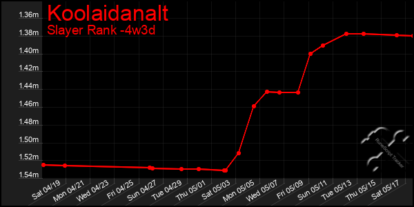 Last 31 Days Graph of Koolaidanalt