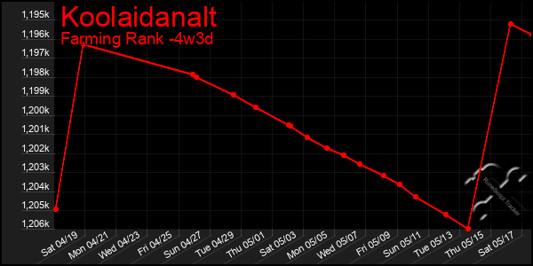 Last 31 Days Graph of Koolaidanalt