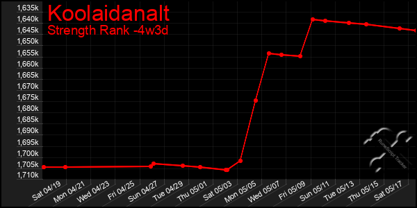 Last 31 Days Graph of Koolaidanalt