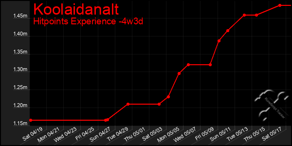 Last 31 Days Graph of Koolaidanalt