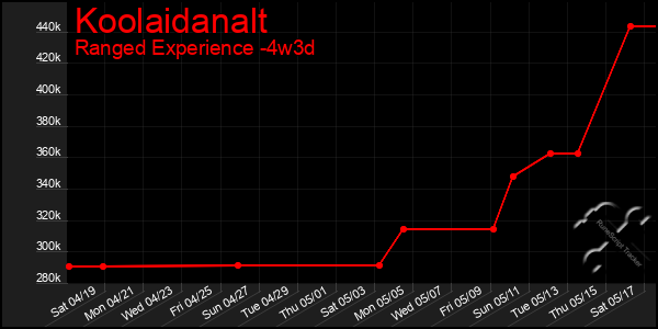 Last 31 Days Graph of Koolaidanalt