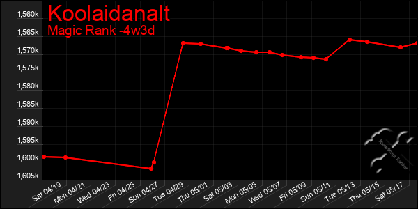 Last 31 Days Graph of Koolaidanalt