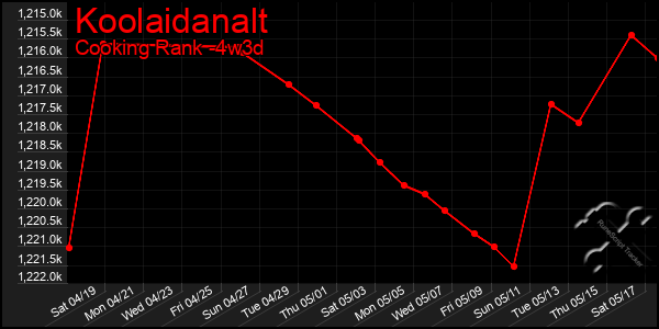 Last 31 Days Graph of Koolaidanalt