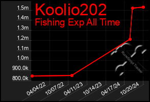 Total Graph of Koolio202