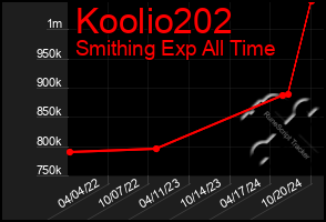 Total Graph of Koolio202