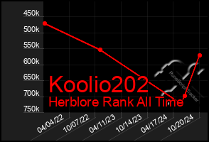 Total Graph of Koolio202