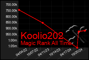 Total Graph of Koolio202