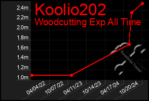 Total Graph of Koolio202