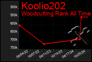 Total Graph of Koolio202