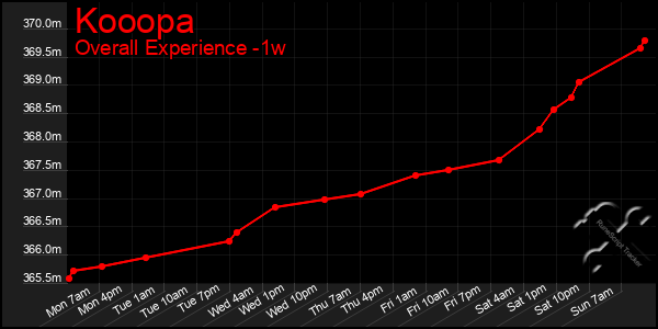 1 Week Graph of Kooopa