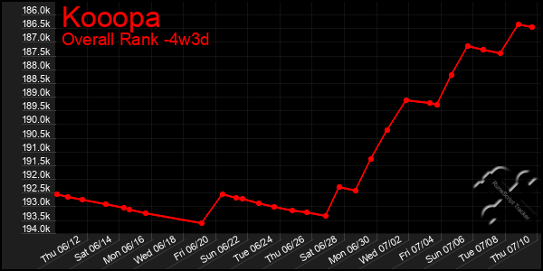Last 31 Days Graph of Kooopa