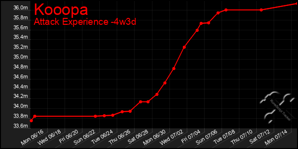 Last 31 Days Graph of Kooopa