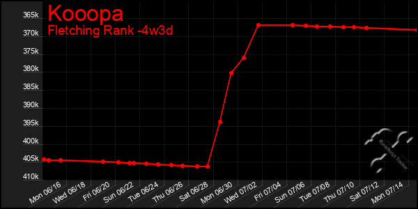 Last 31 Days Graph of Kooopa