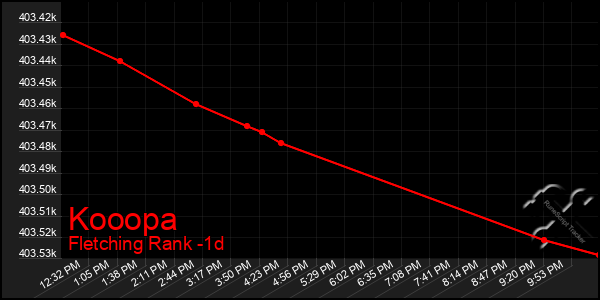 Last 24 Hours Graph of Kooopa