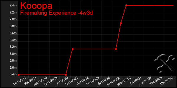 Last 31 Days Graph of Kooopa