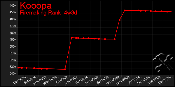 Last 31 Days Graph of Kooopa