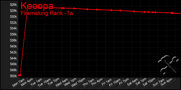 Last 7 Days Graph of Kooopa