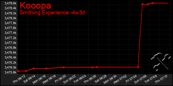 Last 31 Days Graph of Kooopa