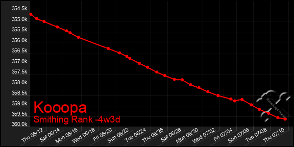 Last 31 Days Graph of Kooopa