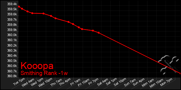 Last 7 Days Graph of Kooopa