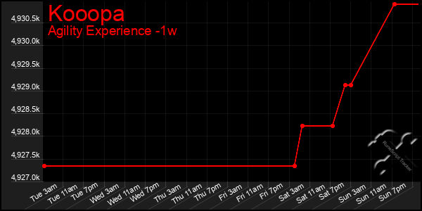 Last 7 Days Graph of Kooopa