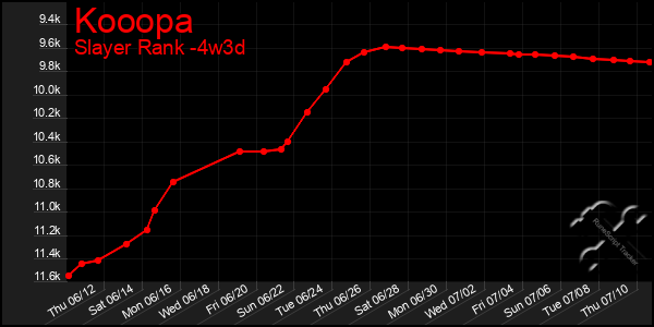 Last 31 Days Graph of Kooopa