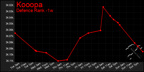 Last 7 Days Graph of Kooopa