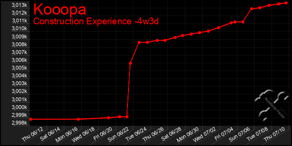 Last 31 Days Graph of Kooopa