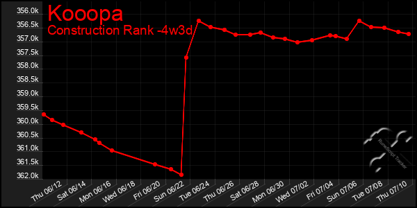 Last 31 Days Graph of Kooopa
