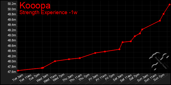 Last 7 Days Graph of Kooopa