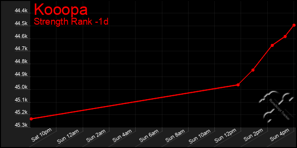 Last 24 Hours Graph of Kooopa