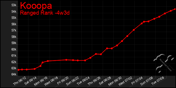 Last 31 Days Graph of Kooopa