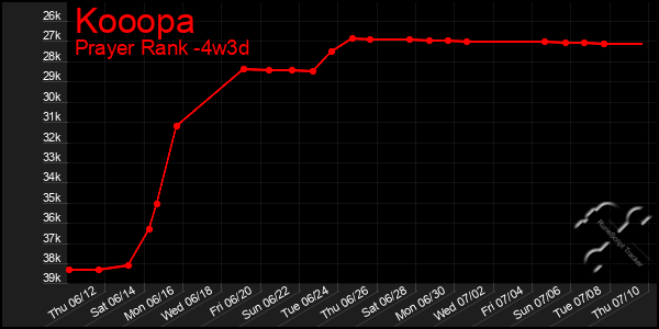 Last 31 Days Graph of Kooopa
