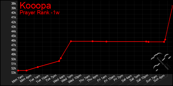 Last 7 Days Graph of Kooopa