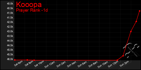 Last 24 Hours Graph of Kooopa