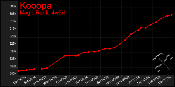 Last 31 Days Graph of Kooopa