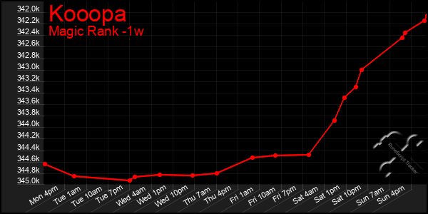 Last 7 Days Graph of Kooopa