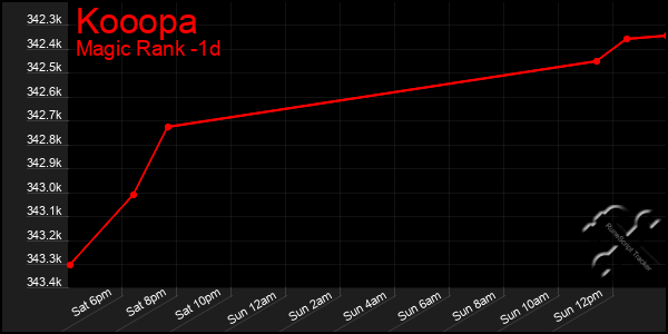 Last 24 Hours Graph of Kooopa