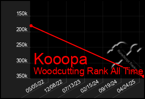 Total Graph of Kooopa