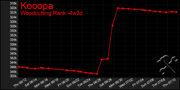 Last 31 Days Graph of Kooopa