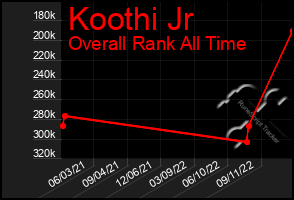 Total Graph of Koothi Jr