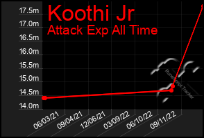 Total Graph of Koothi Jr